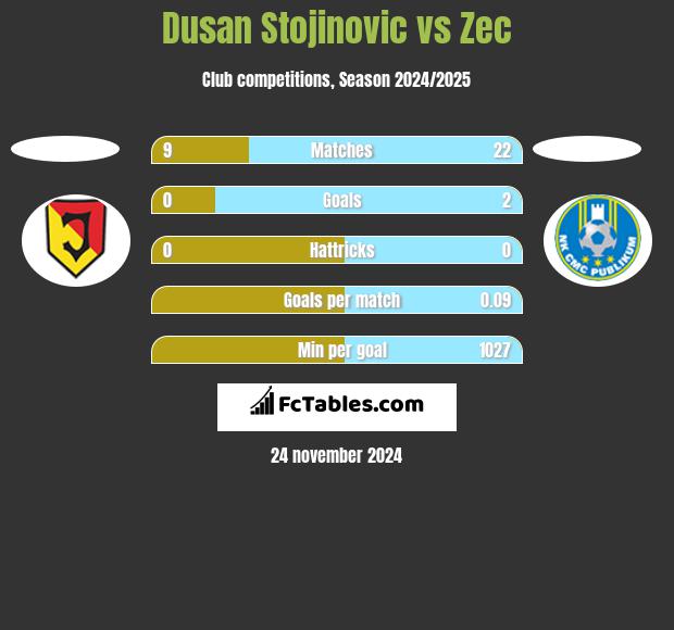 Dusan Stojinovic vs Zec h2h player stats