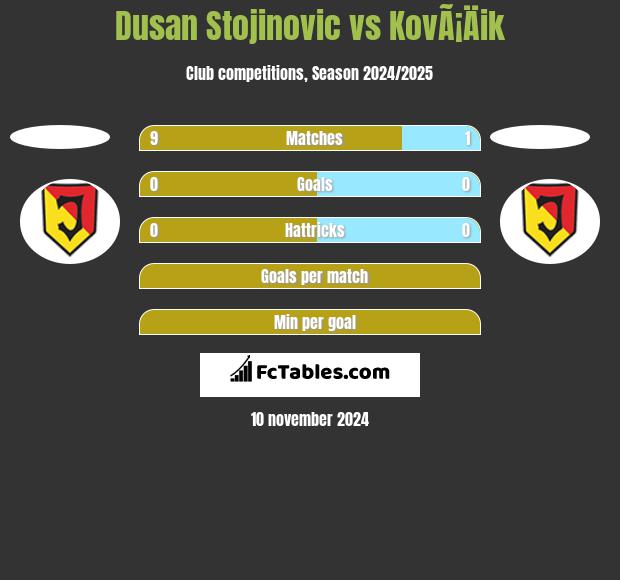 Dusan Stojinovic vs KovÃ¡Äik h2h player stats