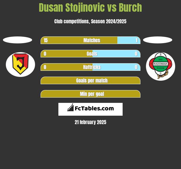 Dusan Stojinovic vs Burch h2h player stats