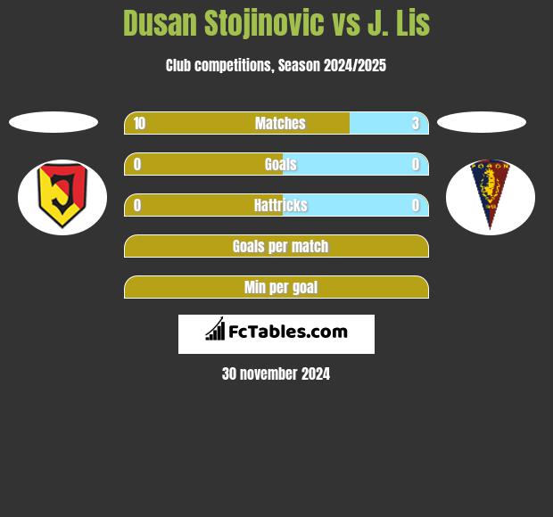 Dusan Stojinovic vs J. Lis h2h player stats