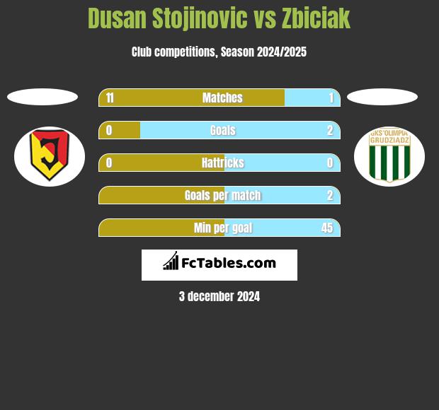 Dusan Stojinovic vs Zbiciak h2h player stats