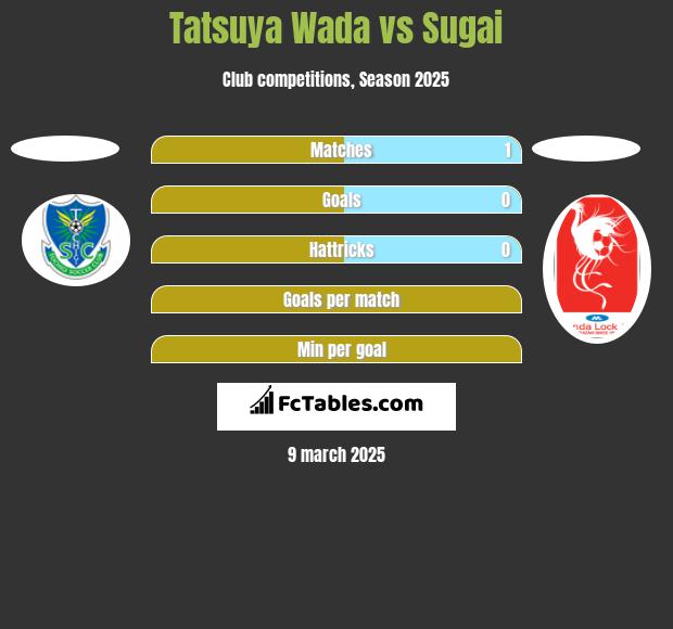 Tatsuya Wada vs Sugai h2h player stats