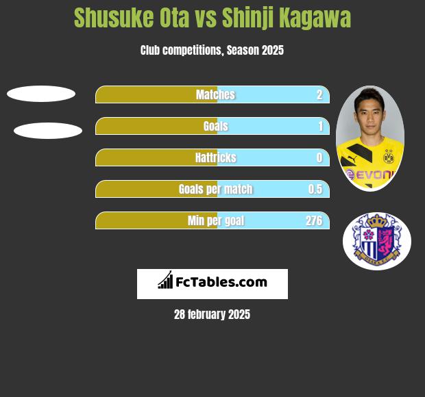 Shusuke Ota vs Shinji Kagawa h2h player stats