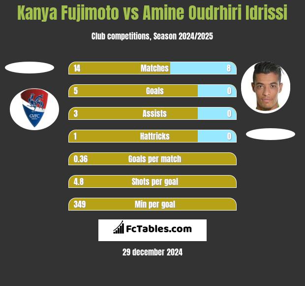 Kanya Fujimoto vs Amine Oudrhiri Idrissi h2h player stats