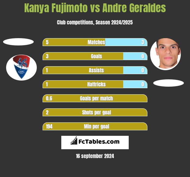 Kanya Fujimoto vs Andre Geraldes h2h player stats