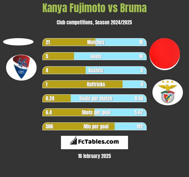 Kanya Fujimoto vs Bruma h2h player stats