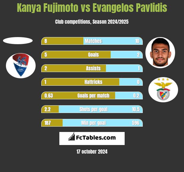 Kanya Fujimoto vs Evangelos Pavlidis h2h player stats