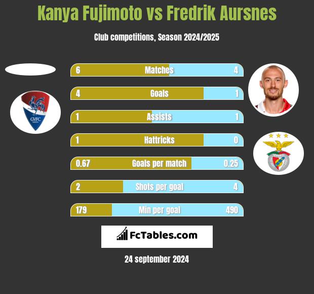 Kanya Fujimoto vs Fredrik Aursnes h2h player stats