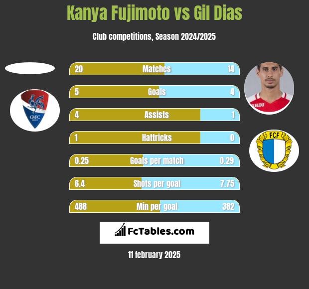 Kanya Fujimoto vs Gil Dias h2h player stats