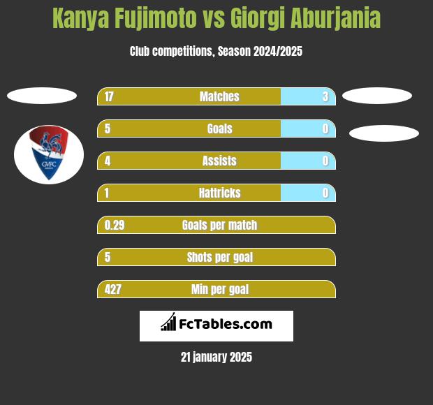 Kanya Fujimoto vs Giorgi Aburjania h2h player stats