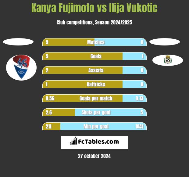 Kanya Fujimoto vs Ilija Vukotic h2h player stats