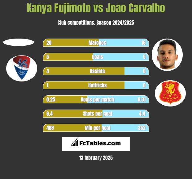 Kanya Fujimoto vs Joao Carvalho h2h player stats