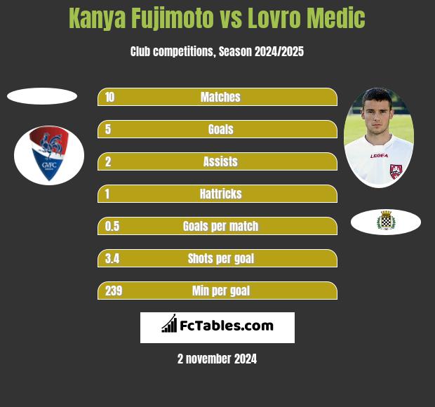 Kanya Fujimoto vs Lovro Medic h2h player stats