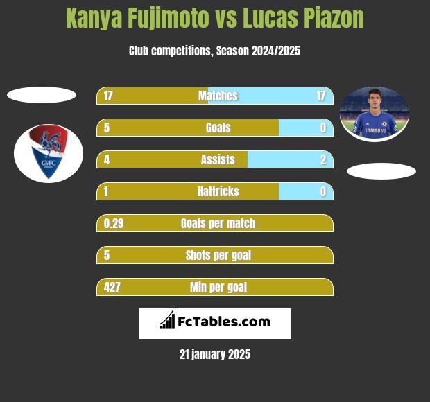 Kanya Fujimoto vs Lucas Piazon h2h player stats