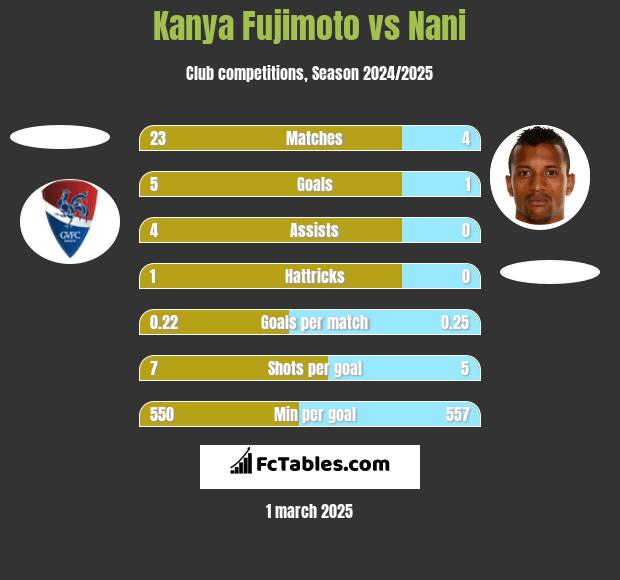 Kanya Fujimoto vs Nani h2h player stats