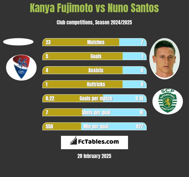 Kanya Fujimoto vs Nuno Santos h2h player stats