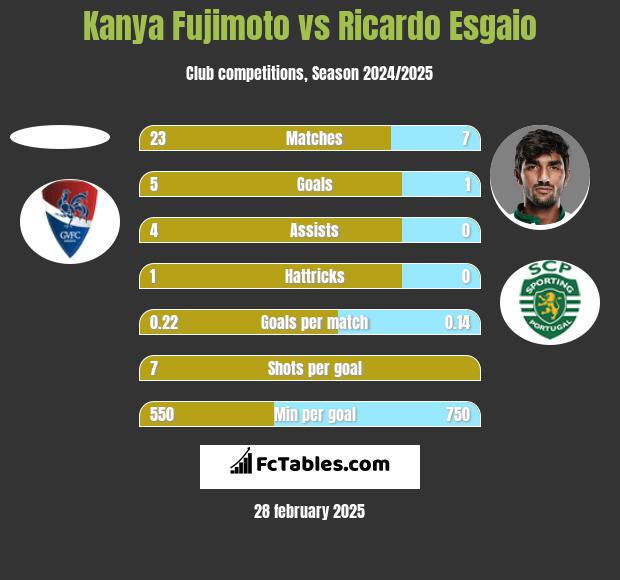 Kanya Fujimoto vs Ricardo Esgaio h2h player stats