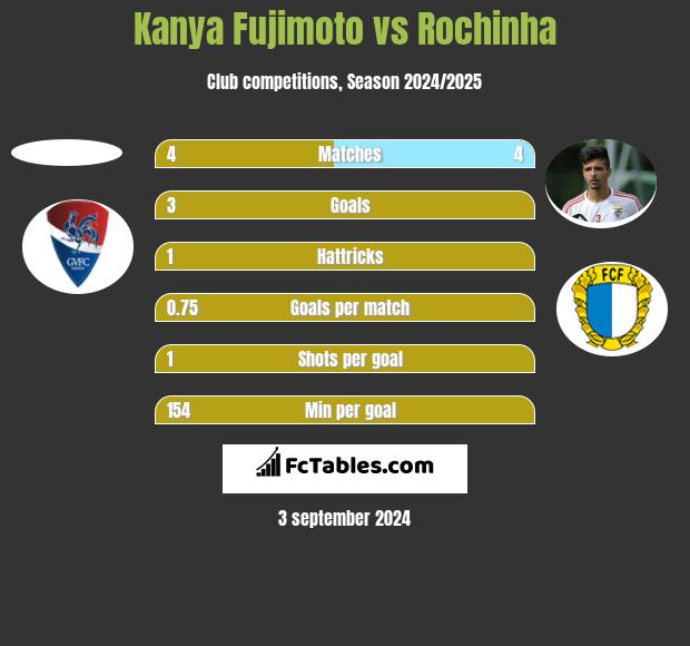 Kanya Fujimoto vs Rochinha h2h player stats