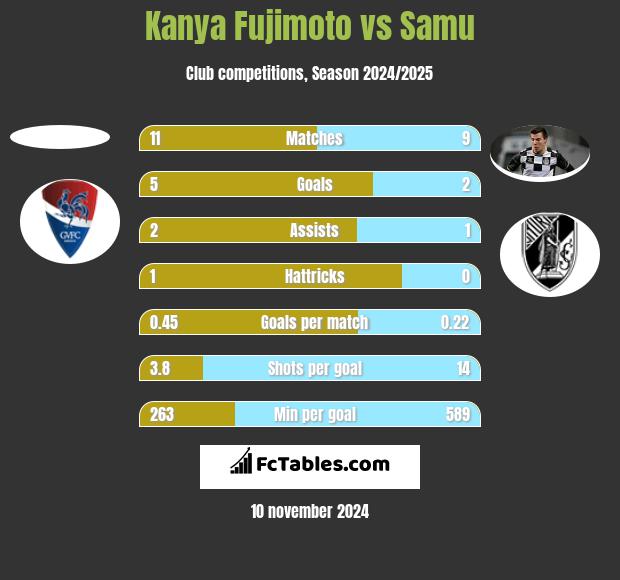 Kanya Fujimoto vs Samu h2h player stats