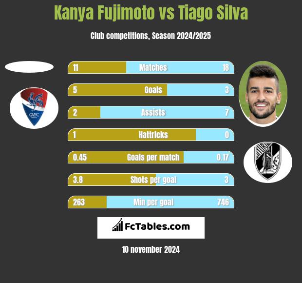 Kanya Fujimoto vs Tiago Silva h2h player stats