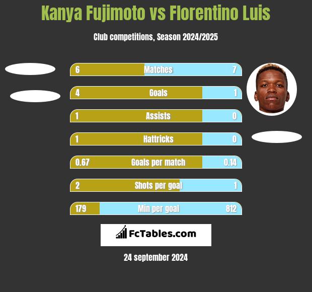 Kanya Fujimoto vs Florentino Luis h2h player stats