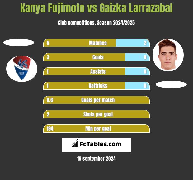 Kanya Fujimoto vs Gaizka Larrazabal h2h player stats