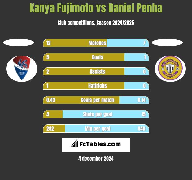 Kanya Fujimoto vs Daniel Penha h2h player stats