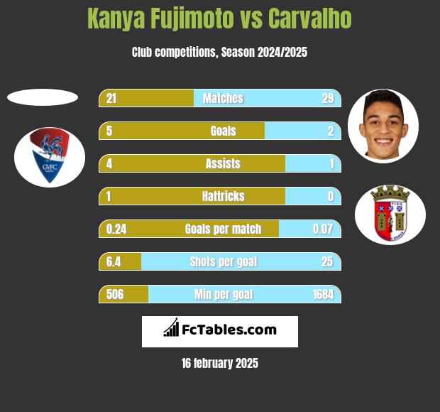 Kanya Fujimoto vs Carvalho h2h player stats