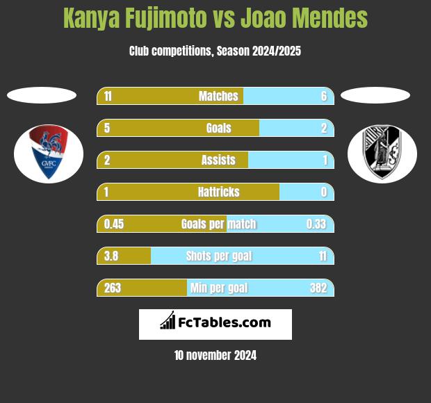 Kanya Fujimoto vs Joao Mendes h2h player stats