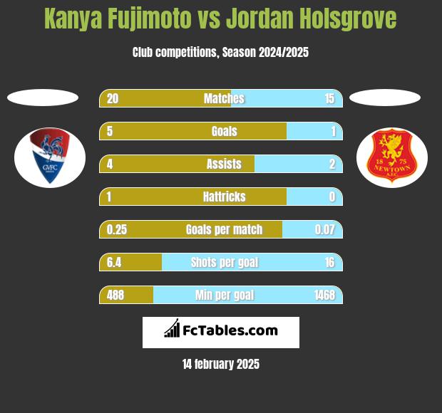 Kanya Fujimoto vs Jordan Holsgrove h2h player stats