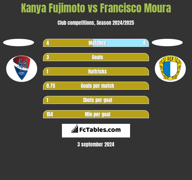 Kanya Fujimoto vs Francisco Moura h2h player stats