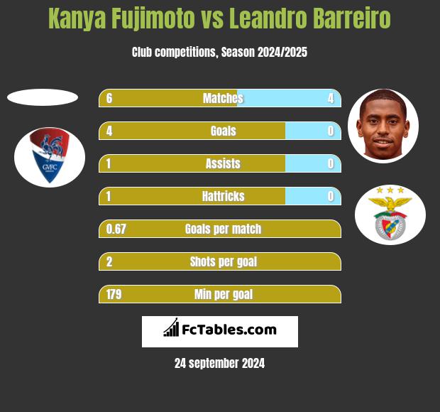 Kanya Fujimoto vs Leandro Barreiro h2h player stats