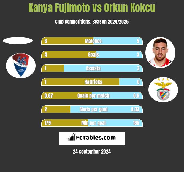 Kanya Fujimoto vs Orkun Kokcu h2h player stats