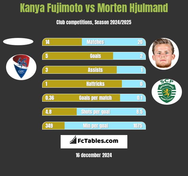 Kanya Fujimoto vs Morten Hjulmand h2h player stats