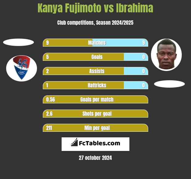 Kanya Fujimoto vs Ibrahima h2h player stats