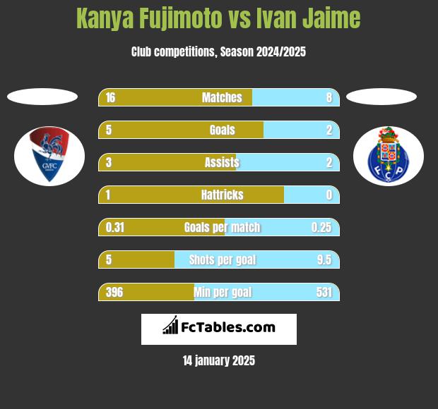 Kanya Fujimoto vs Ivan Jaime h2h player stats