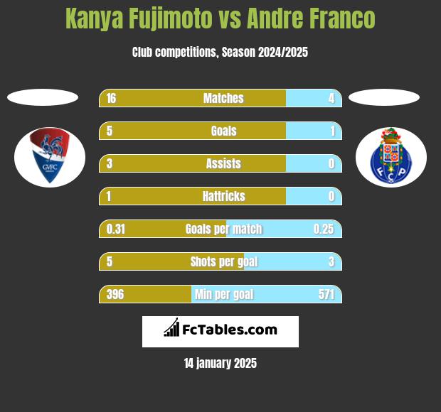 Kanya Fujimoto vs Andre Franco h2h player stats