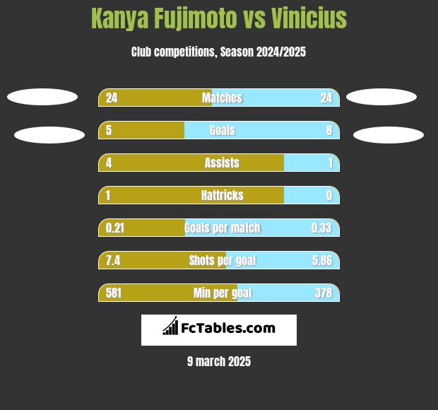 Kanya Fujimoto vs Vinicius h2h player stats