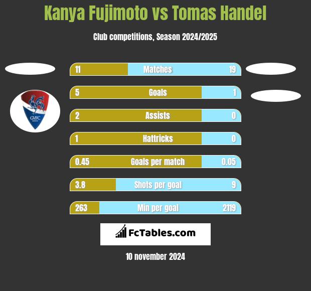 Kanya Fujimoto vs Tomas Handel h2h player stats