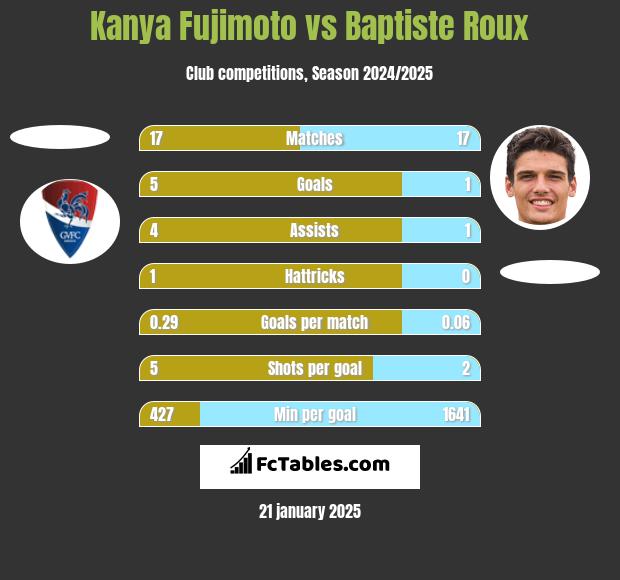 Kanya Fujimoto vs Baptiste Roux h2h player stats