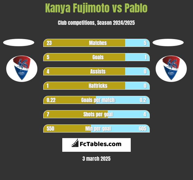 Kanya Fujimoto vs Pablo h2h player stats