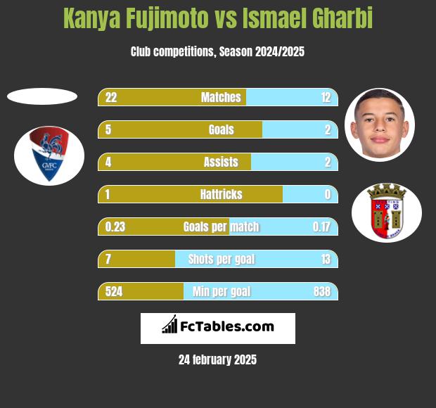 Kanya Fujimoto vs Ismael Gharbi h2h player stats