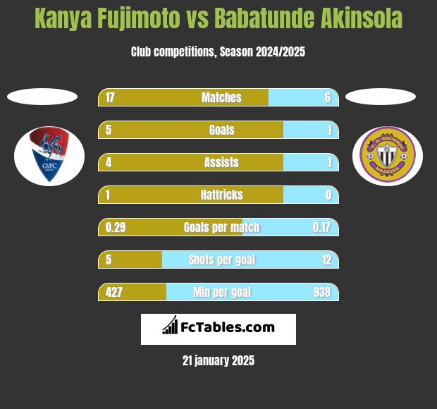 Kanya Fujimoto vs Babatunde Akinsola h2h player stats