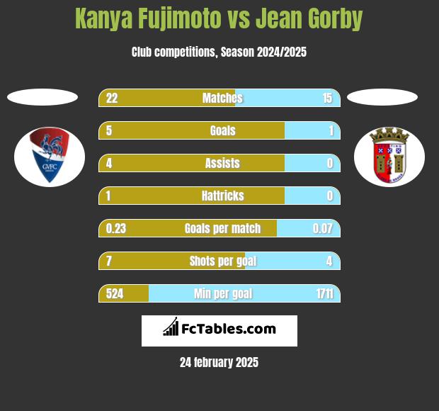 Kanya Fujimoto vs Jean Gorby h2h player stats