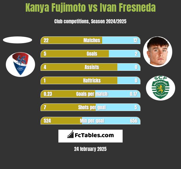 Kanya Fujimoto vs Ivan Fresneda h2h player stats