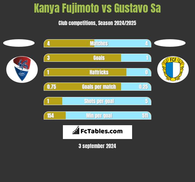 Kanya Fujimoto vs Gustavo Sa h2h player stats