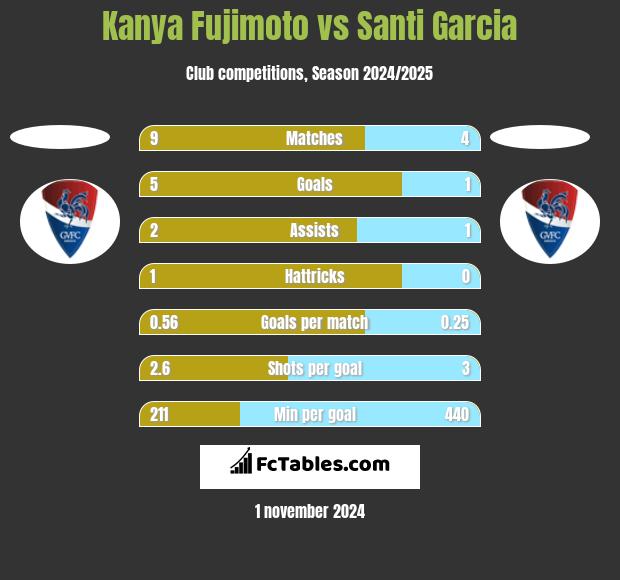 Kanya Fujimoto vs Santi Garcia h2h player stats