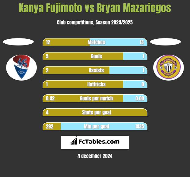 Kanya Fujimoto vs Bryan Mazariegos h2h player stats