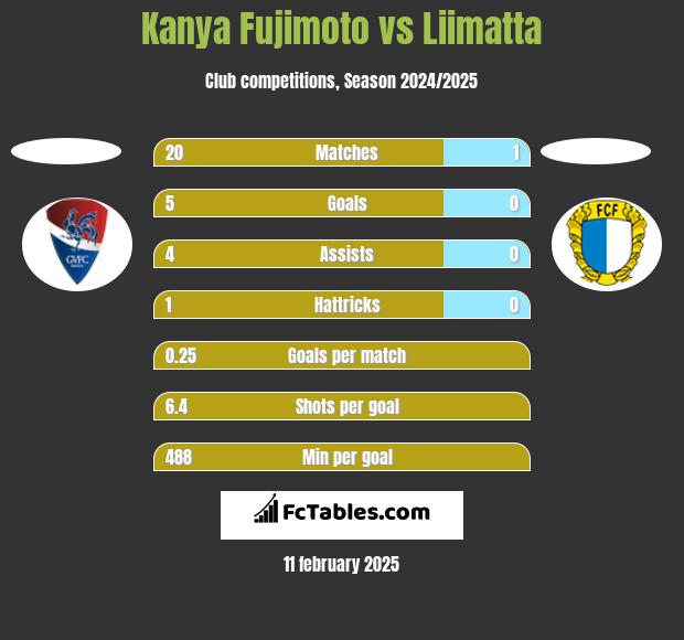 Kanya Fujimoto vs Liimatta h2h player stats