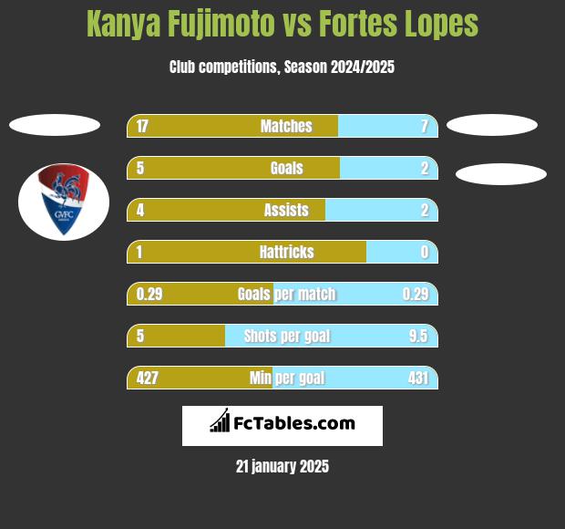 Kanya Fujimoto vs Fortes Lopes h2h player stats